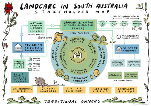 Landcare Association of SA Stakeholder Map
