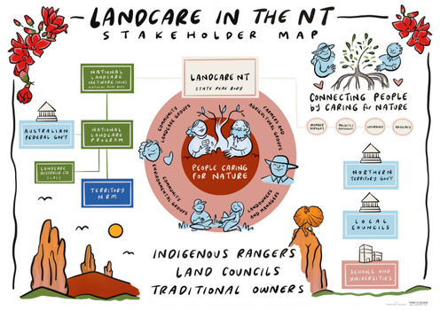 Landcare NT Stakeholder Map