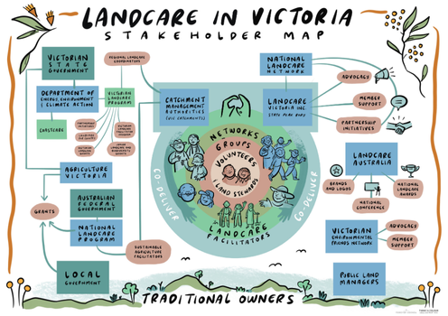 Landcare Victoria Stakeholder Map