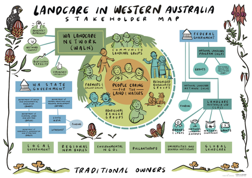 WA Landcare Network Stakeholder Map